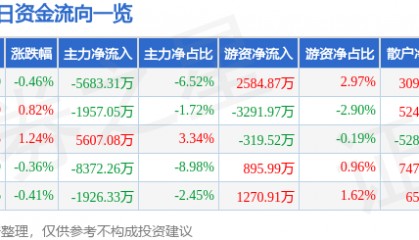股票行情快报:光线传媒(300251)7月18日主力资金净卖出5683.31万元