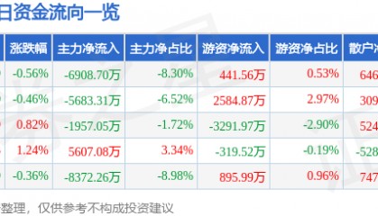 股票行情快报:光线传媒(300251)7月21日主力资金净卖出6908.70万元