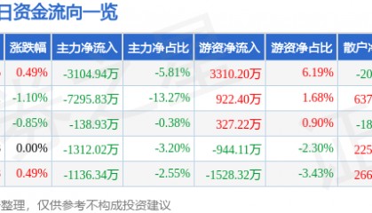 股票行情快报:徐工机械(000425)7月16日主力资金净卖出3104.94万元