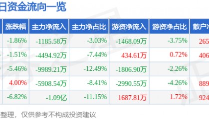 股票行情快报：恒润股份（603985）5月27日主力资金净卖出1185.58万元