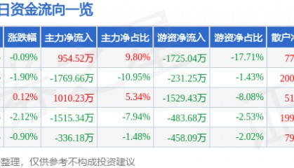 股票行情快报:宏达电子(300726)7月7日主力资金净买入954.52万元