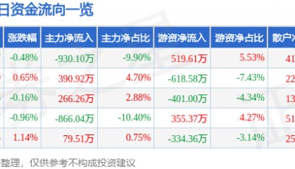 股票行情快报:中远海特(600428)6月5日主力资金净卖出930.10万元