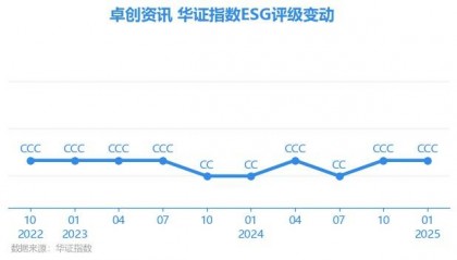 【ESG动态】卓创资讯(301299.SZ)获华证指数ESG最新评级CCC,行业排名第24