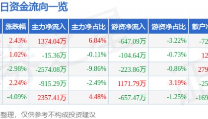 股票行情快报:ST任子行(300311)7月1日主力资金净买入1374.04万元