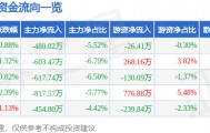 股票行情快报：雄帝科技（300546）1月29日主力资金净卖出480.02万元