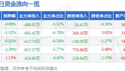 股票行情快报：雄帝科技（300546）1月29日主力资金净卖出480.02万元