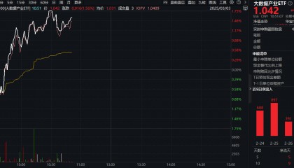 ETF盘中资讯|全球AI加速共振!DeepSeek继续开源+ OpenAI发布GPT4.5,大数据产业ETF(516700)盘中上探1.75%