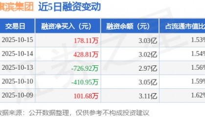 旗滨集团:10月15日融资买入3093.17万元,融资融券余额3.11亿元