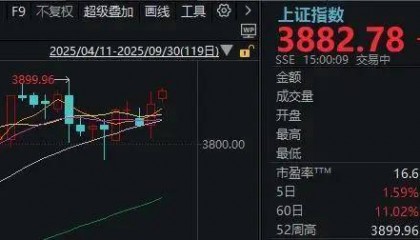 鼎锋优配股票杠杆假期外围市场太热闹!A股明天怎么走?