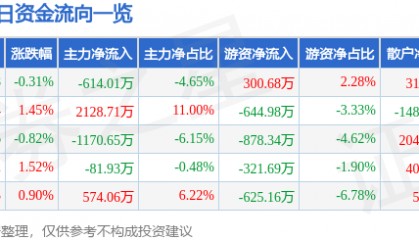 股票行情快报:激智科技(300566)9月22日主力资金净卖出614.01万元