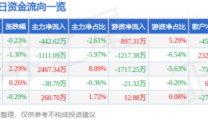 股票行情快报:宏达电子(300726)7月15日主力资金净卖出442.62万元