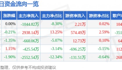 股票行情快报:激智科技(300566)9月29日主力资金净卖出1044.82万元