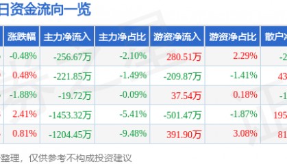 股票行情快报:中远海特(600428)6月26日主力资金净卖出256.67万元
