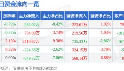 股票行情快报:中远海特(600428)6月12日主力资金净卖出982.02万元
