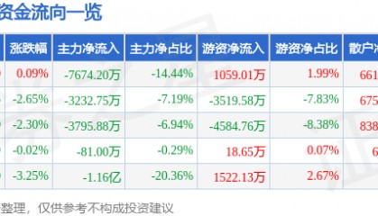 股票行情快报:新诺威(300765)6月23日主力资金净卖出7674.20万元