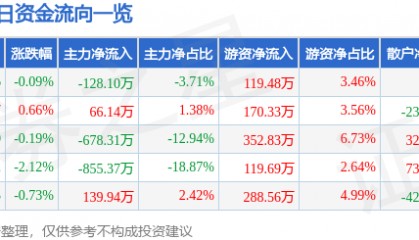 股票行情快报:祥龙电业(600769)6月6日主力资金净卖出128.10万元