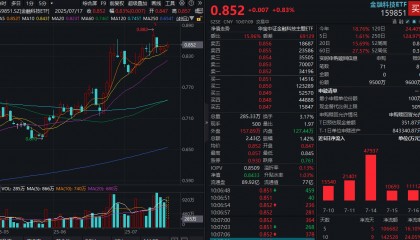 ETF盘中资讯|业绩+题材共振,金融科技ETF(159851)盘中涨超1%!恒银科技扭亏为盈,开盘不到5分钟火速封板