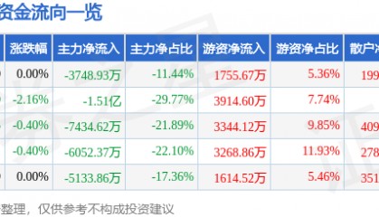 股票行情快报:老百姓(603883)7月10日主力资金净卖出3748.93万元