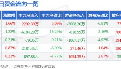 股票行情快报:闻泰科技(600745)7月3日主力资金净买入2292.39万元