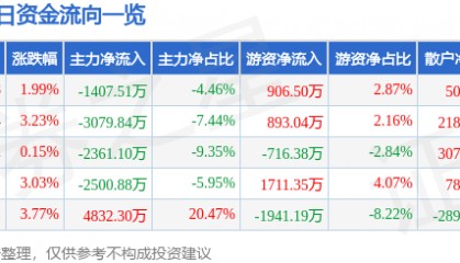 股票行情快报:旗滨集团(601636)9月30日主力资金净卖出1407.51万元
