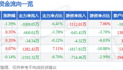 股票行情快报:新洋丰(000902)7月31日主力资金净卖出1009.05万元