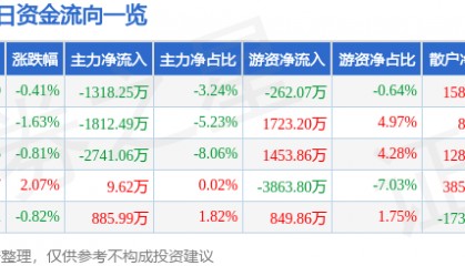股票行情快报:上海建工(600170)9月4日主力资金净卖出1318.25万元