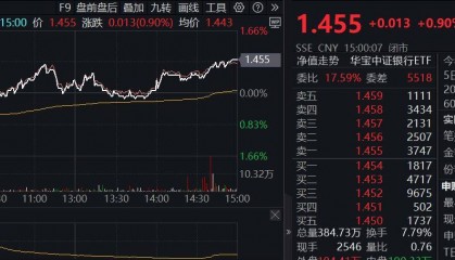 ETF盘后资讯|尾盘秀肌肉,银行率先止跌!央行表态+险资举牌,银行ETF(512800)逆市涨近1%,机构继续看好