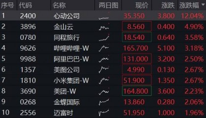 ETF盘中资讯|聚焦两会催化,港股科网延续升势,港股互联网ETF(513770)续涨逾2%,小米集团涨超3%