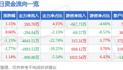 股票行情快报:旗滨集团(601636)8月11日主力资金净买入595.70万元