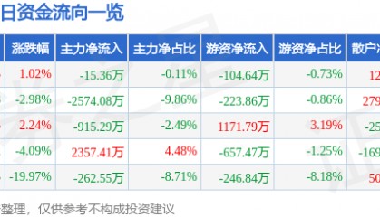 股票行情快报:ST任子行(300311)6月30日主力资金净卖出15.36万元