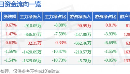 股票行情快报:激智科技(300566)8月5日主力资金净卖出910.05万元