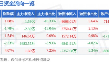股票行情快报：国电南瑞（600406）4月14日主力资金净卖出1.58亿元