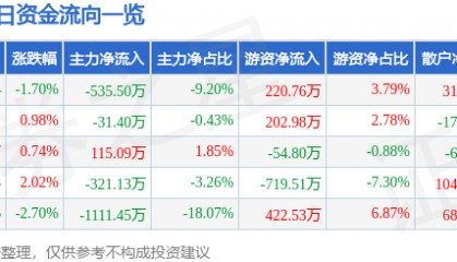 股票行情快报：曲美家居（603818）9月9日主力资金净卖出535.50万元