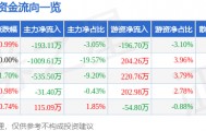 股票行情快报:曲美家居(603818)9月11日主力资金净卖出193.11万元