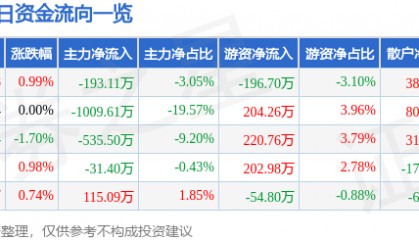 股票行情快报：曲美家居（603818）9月11日主力资金净卖出193.11万元