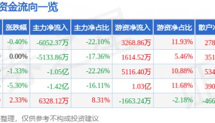 股票行情快报:老百姓(603883)7月7日主力资金净卖出6052.37万元