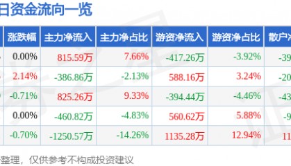股票行情快报:荣盛发展(002146)8月12日主力资金净买入815.59万元