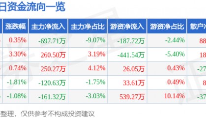 股票行情快报：聚力文化（002247）4月28日主力资金净卖出697.71万元