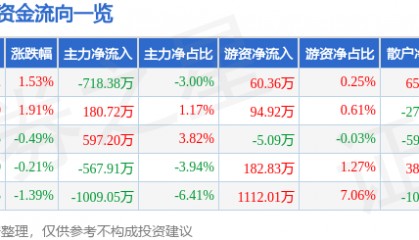 股票行情快报:新洋丰(000902)8月6日主力资金净卖出718.38万元