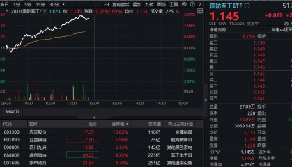 ETF盘中资讯|商业航天、低空经济联袂拉涨,国防军工ETF(512810)冲击3%!应流股份涨停,四川九洲、亚星锚链涨超6%