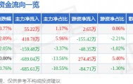 股票行情快报:曲美家居(603818)9月29日主力资金净买入55.22万元