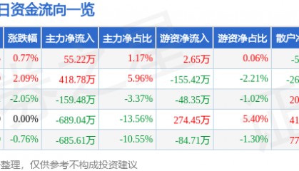 股票行情快报：曲美家居（603818）9月29日主力资金净买入55.22万元
