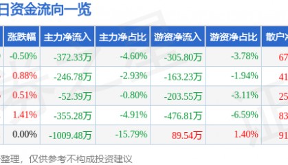 股票行情快报:中广核技(000881)8月7日主力资金净卖出372.33万元
