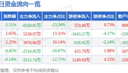旗滨集团(601636)10月16日主力资金净卖出8350.81万元
