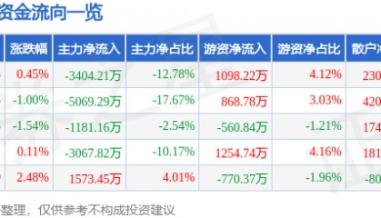 股票行情快报:川金诺(300505)6月12日主力资金净卖出3404.21万元