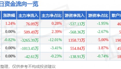 股票行情快报:上海建工(600170)8月8日主力资金净买入76.09万元