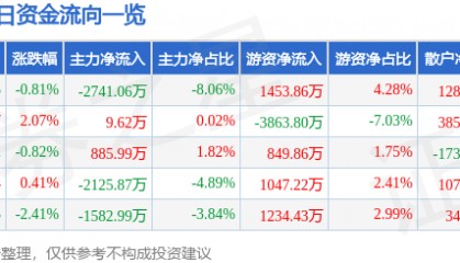 股票行情快报:上海建工(600170)9月2日主力资金净卖出2741.06万元