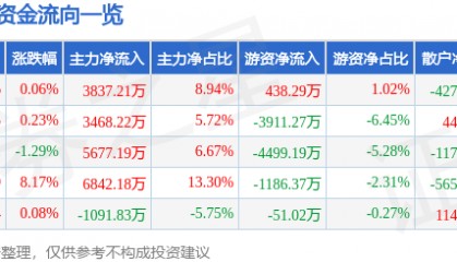 股票行情快报:新诺威(300765)6月4日主力资金净买入3837.21万元