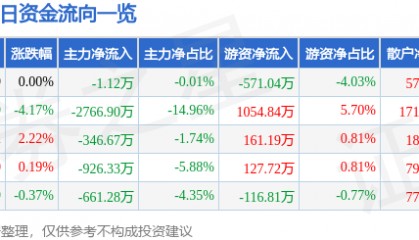 股票行情快报:ST任子行(300311)8月28日主力资金净卖出1.12万元