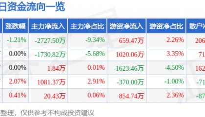 股票行情快报:上海建工(600170)7月15日主力资金净卖出2727.50万元
